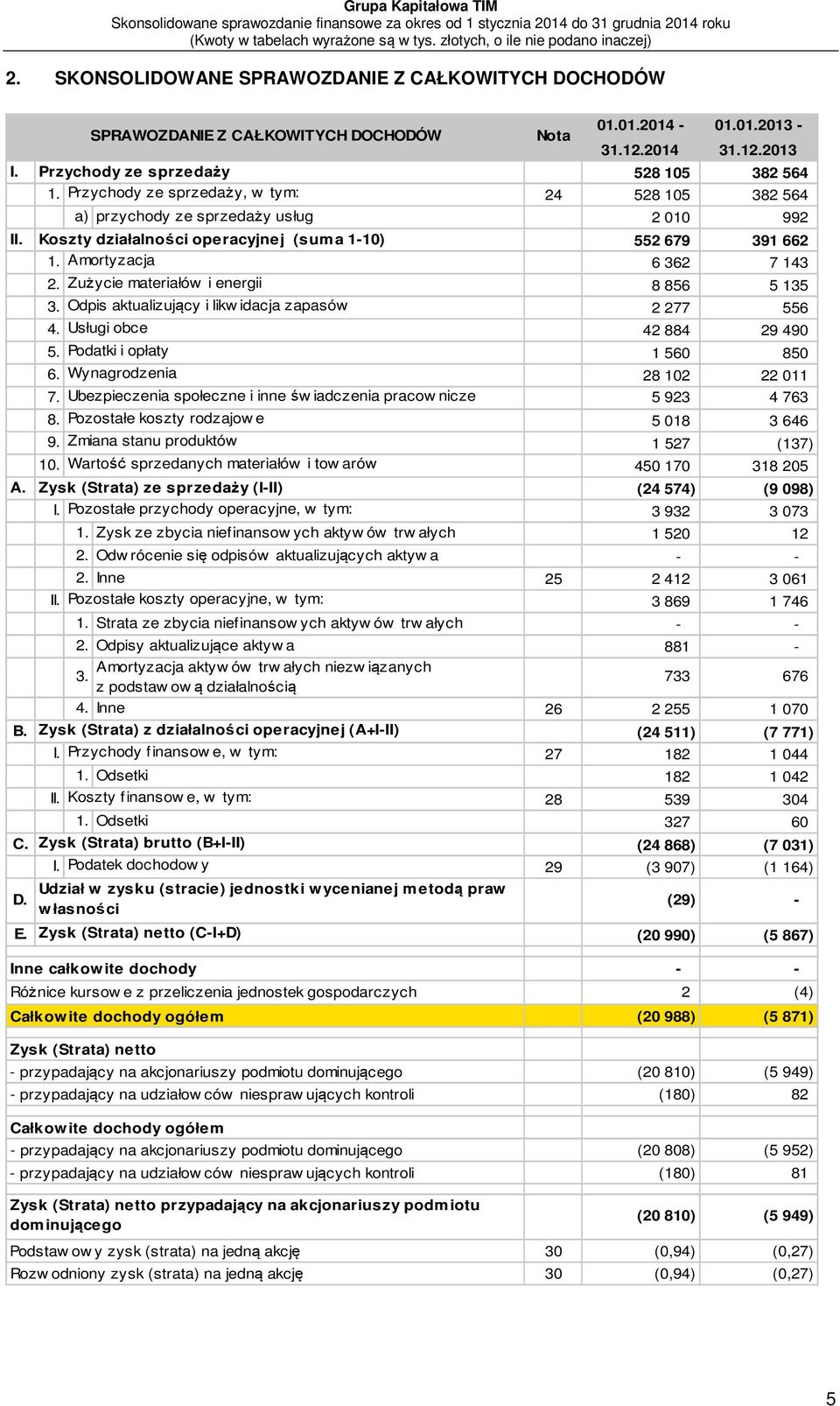Zużycie materiałów i energii 8 856 5 135 3. Odpis aktualizujący i likw idacja zapasów 2 277 556 4. Usługi obce 42 884 29 490 5. Podatki i opłaty 1 560 850 6. Wynagrodzenia 28 102 22 011 7.
