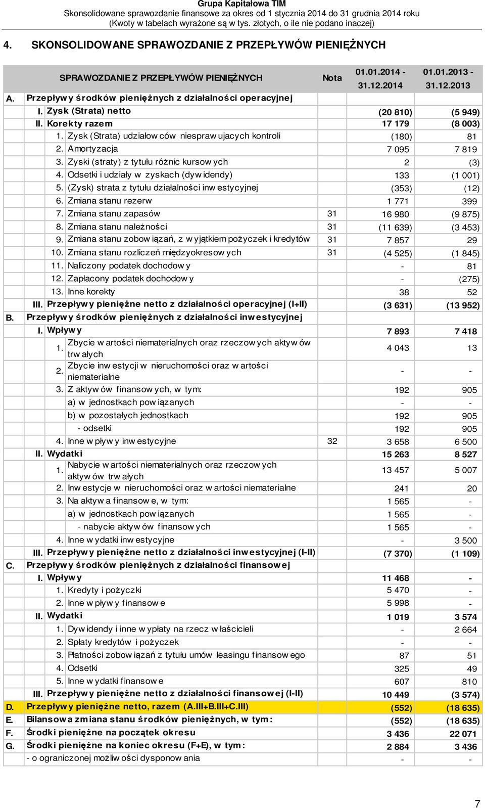 Zyski (straty) z tytułu różnic kursow ych 2 (3) 4. Odsetki i udziały w zyskach (dyw idendy) 133 (1 001) 5. (Zysk) strata z tytułu działalności inw estycyjnej (353) (12) 6.
