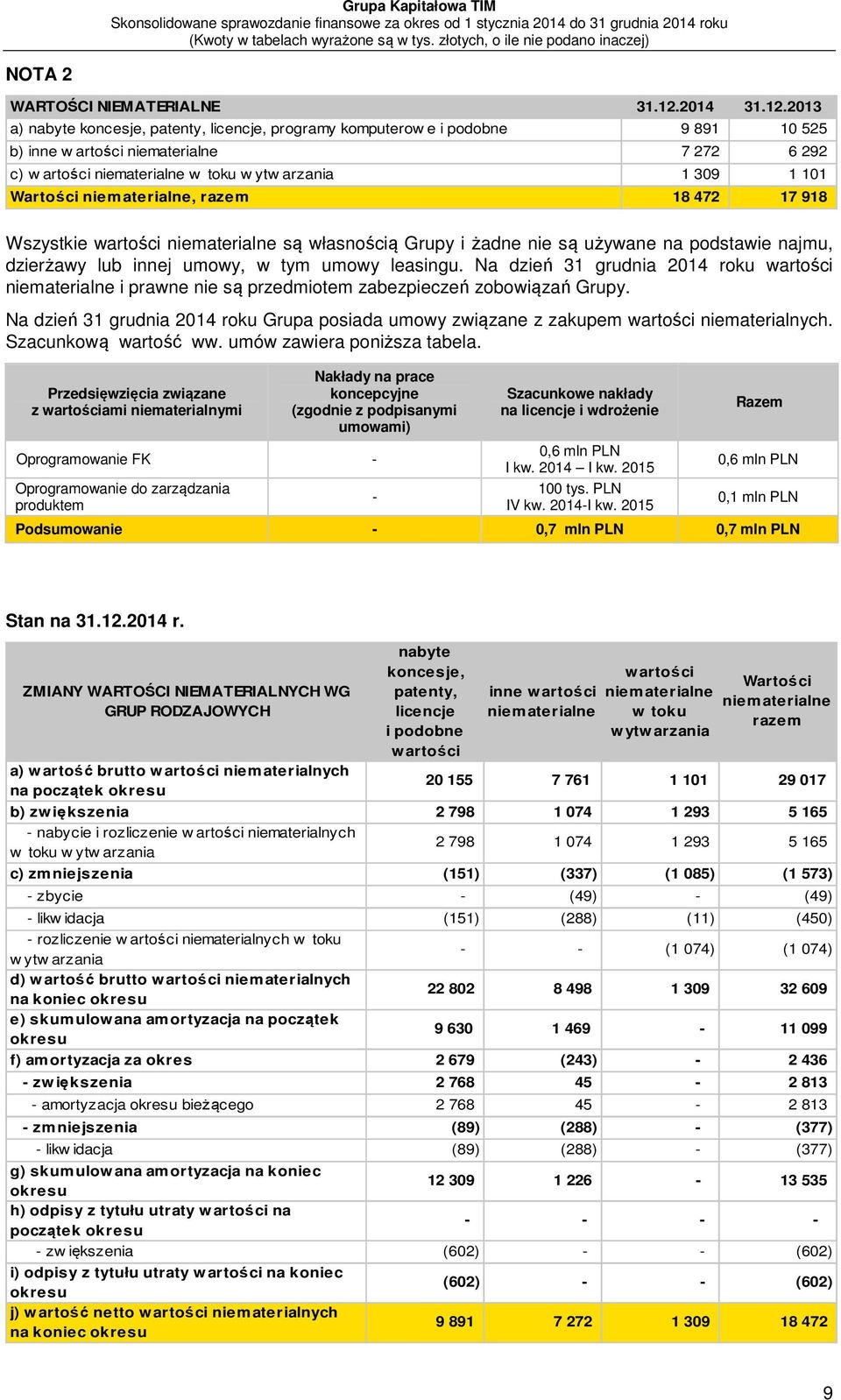 2013 a) nabyte koncesje, patenty, licencje, programy komputerow e i podobne 9 891 10 525 b) inne w artości niematerialne 7 272 6 292 c) w artości niematerialne w toku w ytw arzania 1 309 1 101