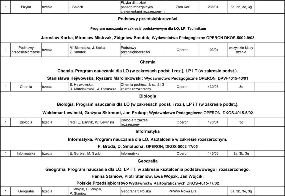 Korba, Mirosław Mistrzak, Zbigniew Smutek; Wydawnictwo Pedagogiczne OPERON DKOS-5002-9/03 1 Podstawy przedsiębiorczości trzecia M. Biernacka, J. Korba, Z.