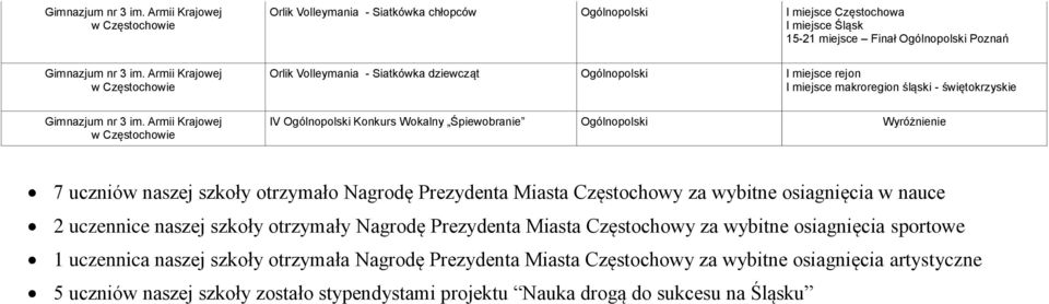 w nauce 2 uczennice naszej szkoły otrzymały Nagrodę Prezydenta Miasta Częstochowy za wybitne osiagnięcia sportowe 1 uczennica naszej szkoły otrzymała