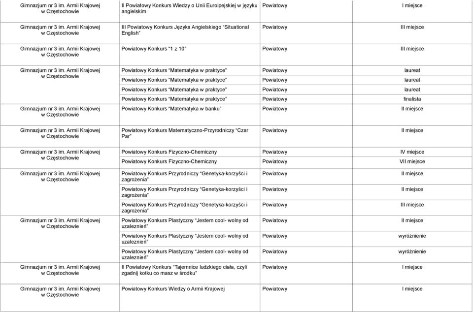 Konkurs Fizyczno-Chemiczny VI Konkurs Przyrodniczy Genetyka-korzyści i zagrożenia I Konkurs Przyrodniczy Genetyka-korzyści i zagrożenia I Konkurs Przyrodniczy Genetyka-korzyści i zagrożenia II