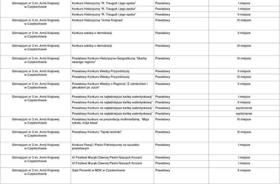 Traugutt i jego epoka I Konkurs Historyczny Armia Krajowa II Konkurs wiedzy o demokracji I Konkurs wiedzy o demokracji II Konkurs Historyczno-Geograficzny Skarby naszego regionu II Konkurs Wiedzy
