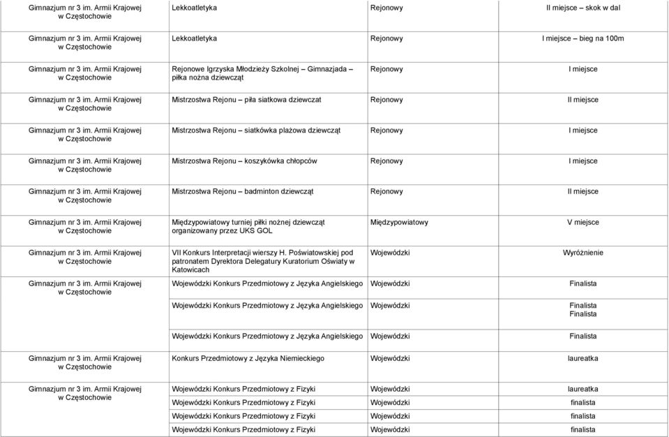 nożnej dziewcząt organizowany przez UKS GOL Międzypowiatowy V miejsce VII Konkurs Interpretacji wierszy H.