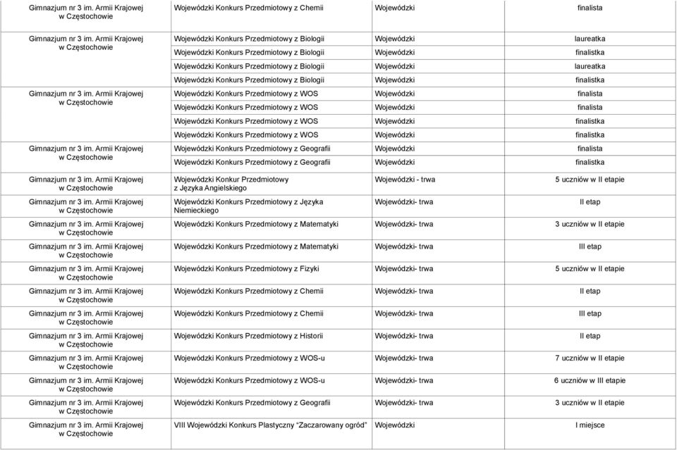 finalista Konkurs Przedmiotowy z Geografii finalistka Konkur Przedmiotowy z Języka Angielskiego Konkurs Przedmiotowy z Języka Niemieckiego - trwa - trwa 5 uczniów w II etapie Konkurs Przedmiotowy z