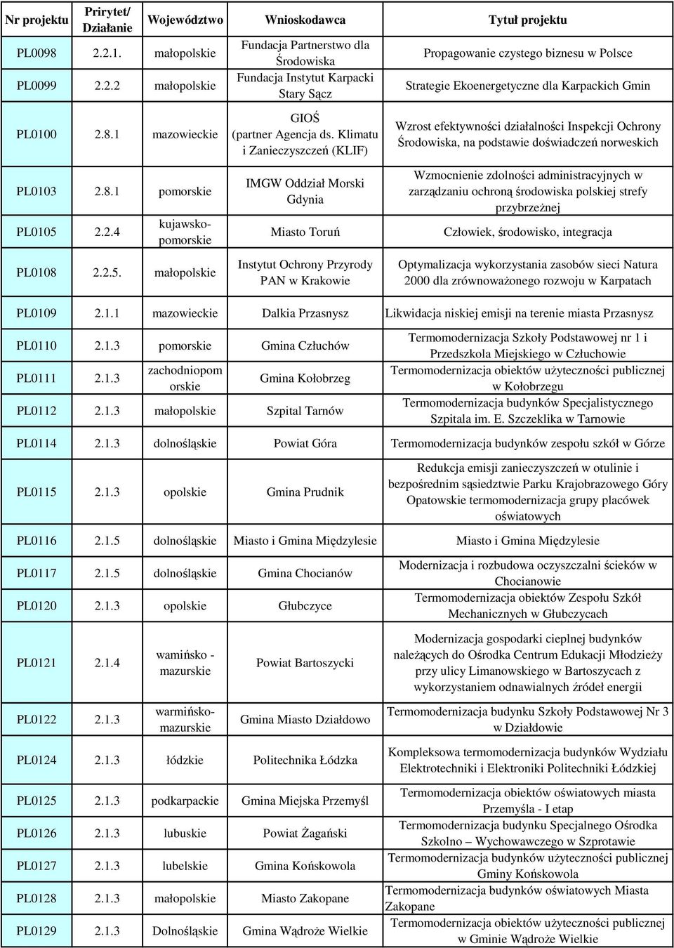doświadczeń norweskich PL0103 2.8.1 pom PL0105 