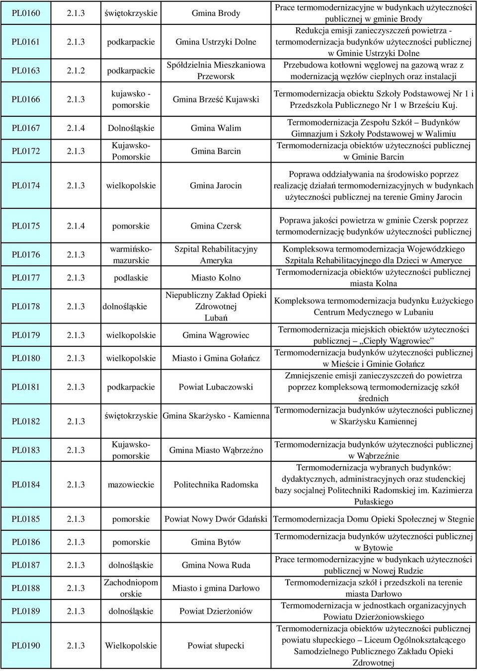 1.3 dolnośląskie Niepubliczny Zakład Opieki Zdrowotnej Lubań PL0179 2.1.3 wielkopolskie Gmina Wągrowiec PL0180 2.1.3 wielkopolskie Miasto i Gmina Gołańcz PL0181 2.1.3 podkarpackie Powiat Lubaczowski PL0182 2.
