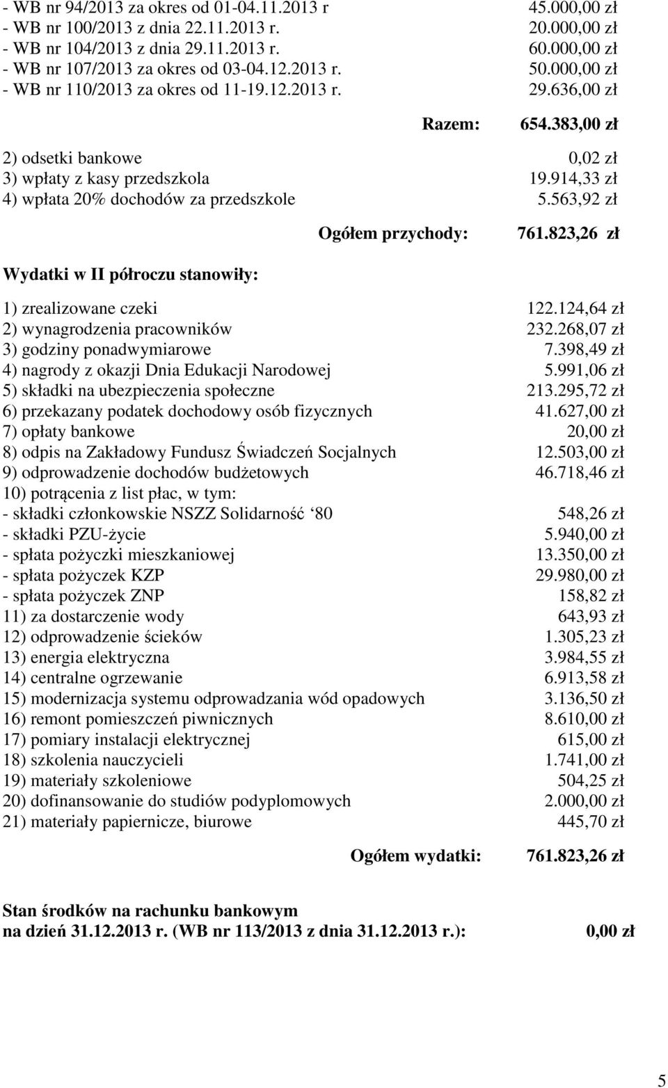 914,33 zł 4) wpłata 20% dochodów za przedszkole 5.563,92 zł Ogółem przychody: 761.823,26 zł Wydatki w II półroczu stanowiły: 1) zrealizowane czeki 122.124,64 zł 2) wynagrodzenia pracowników 232.