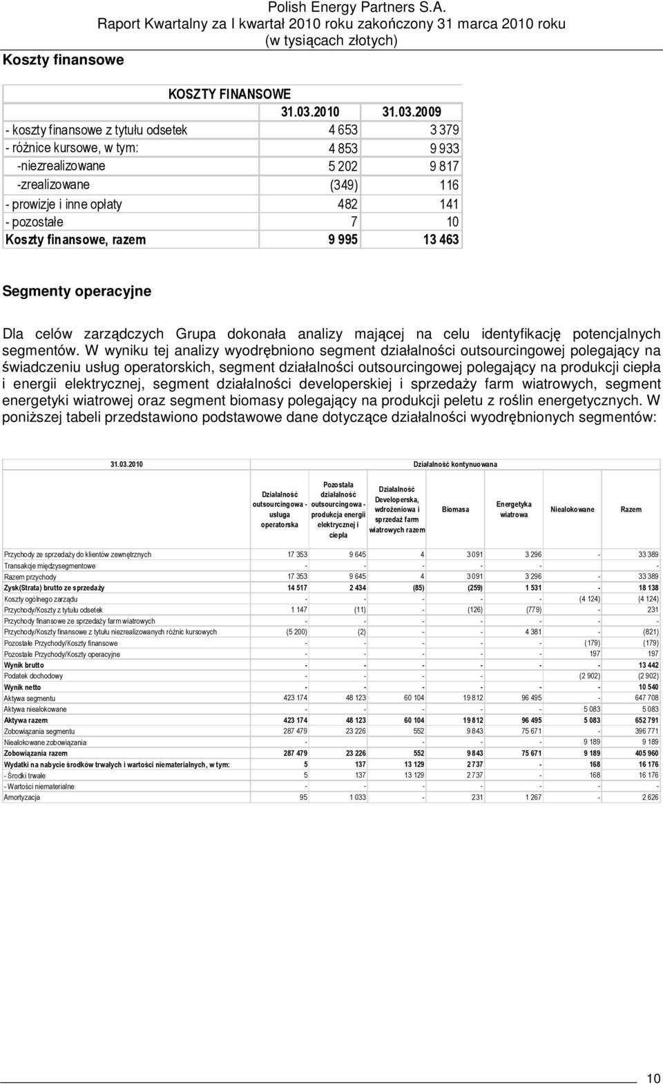 2009 - koszty finansowe z tytułu odsetek 4 653 3 379 - róŝnice kursowe, w tym: 4 853 9 933 -niezrealizowane 5 202 9 817 -zrealizowane (349) 116 - prowizje i inne opłaty 482 141 - pozostałe 7 10