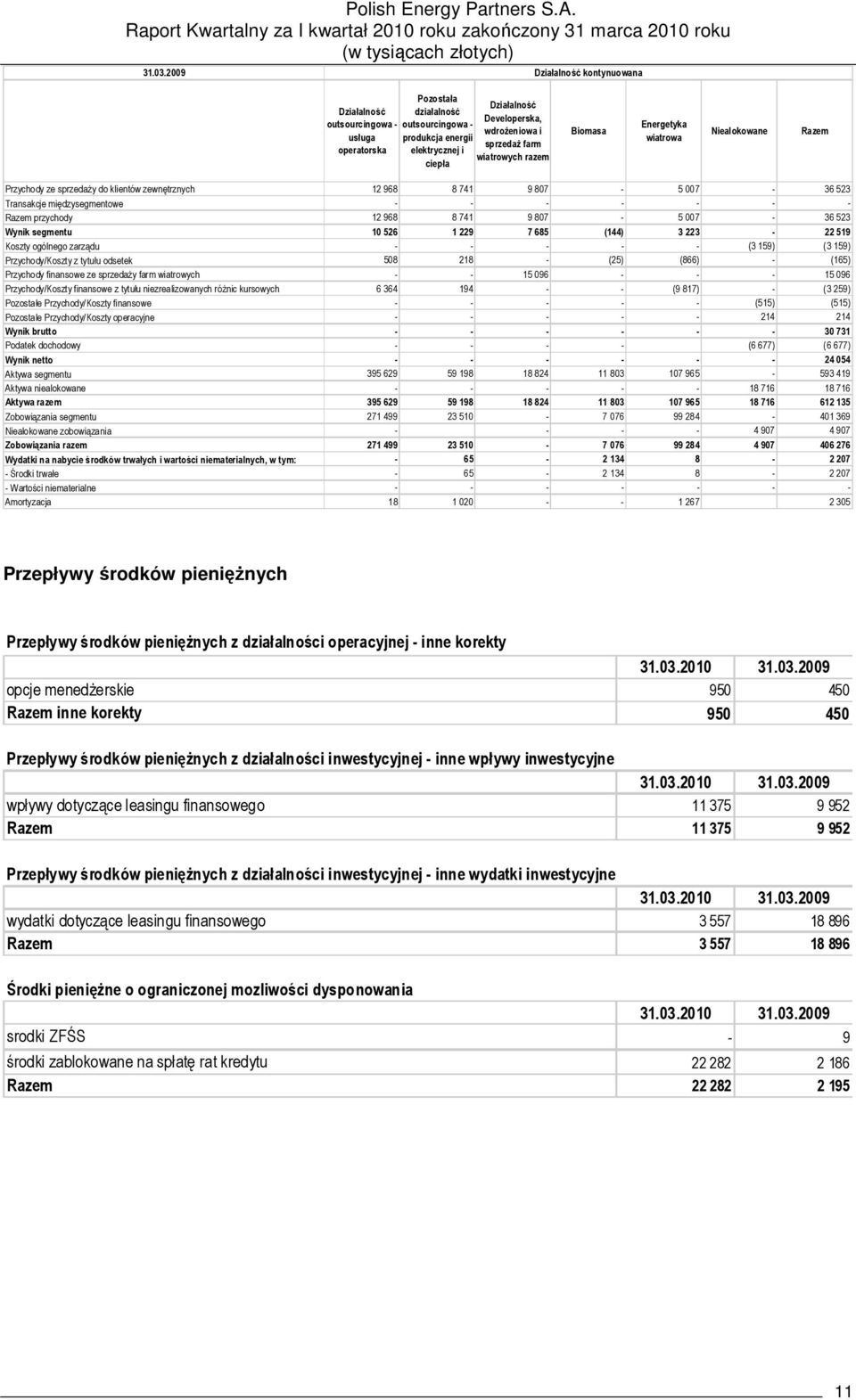 sprzedaŝ farm wiatrowych razem Biomasa Energetyka wiatrowa Niealokowane Razem Przychody ze sprzedaŝy do klientów zewnętrznych 12 968 8 741 9 807-5 007-36 523 Transakcje międzysegmentowe - - - - - - -