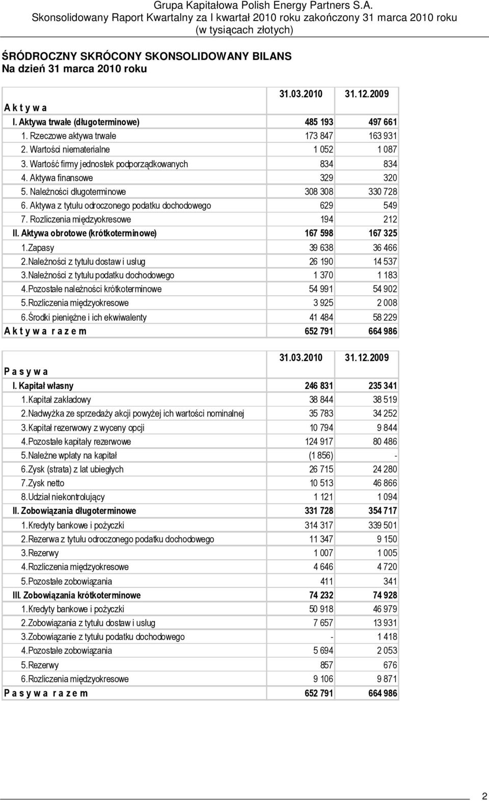 Aktywa finansowe 329 320 5. NaleŜności długoterminowe 308 308 330 728 6. Aktywa z tytułu odroczonego podatku dochodowego 629 549 7. Rozliczenia międzyokresowe 194 212 II.