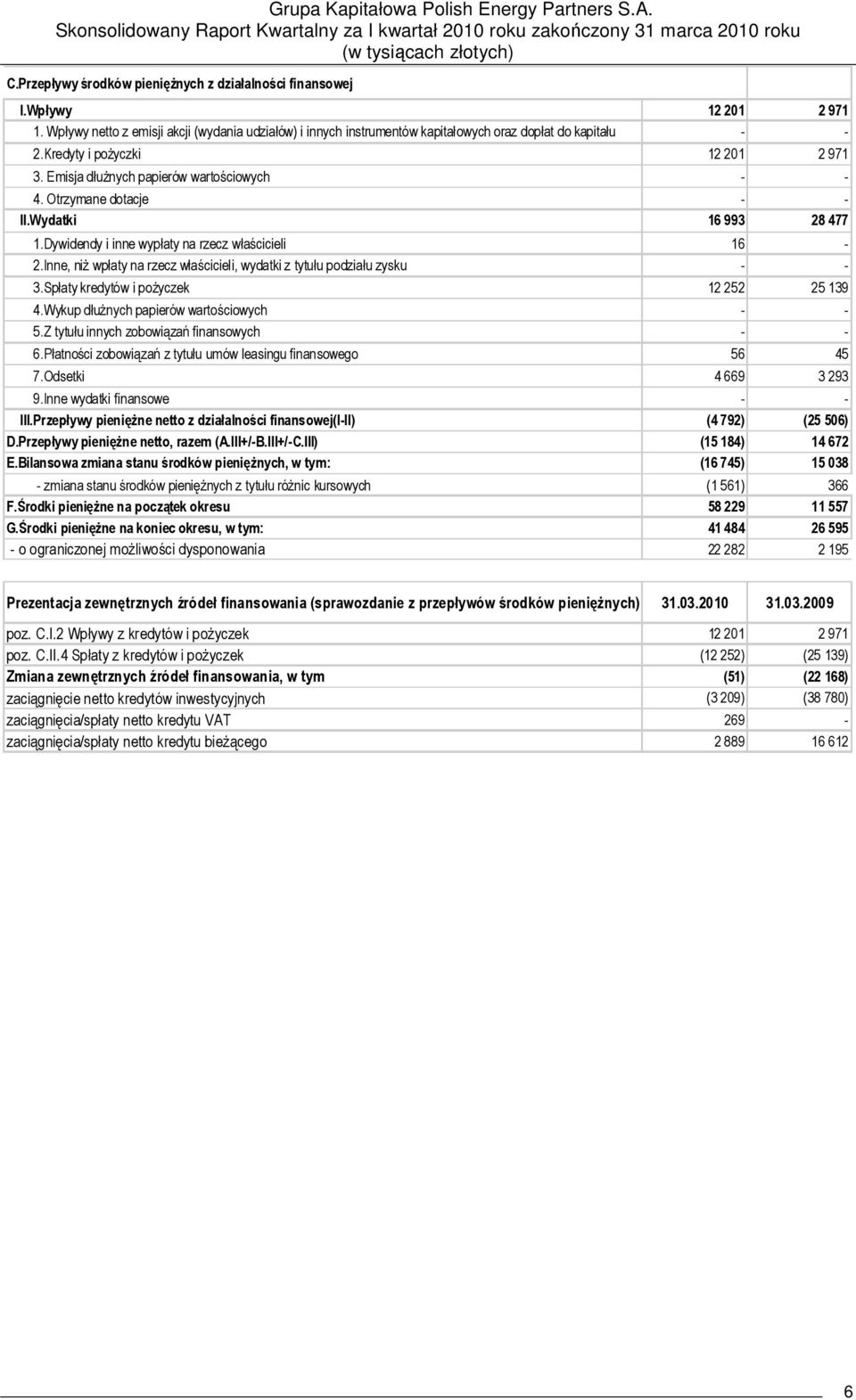 Otrzymane dotacje - - II.Wydatki 16 993 28 477 1.Dywidendy i inne wypłaty na rzecz właścicieli 16-2.Inne, niŝ wpłaty na rzecz właścicieli, wydatki z tytułu podziału zysku - - 3.