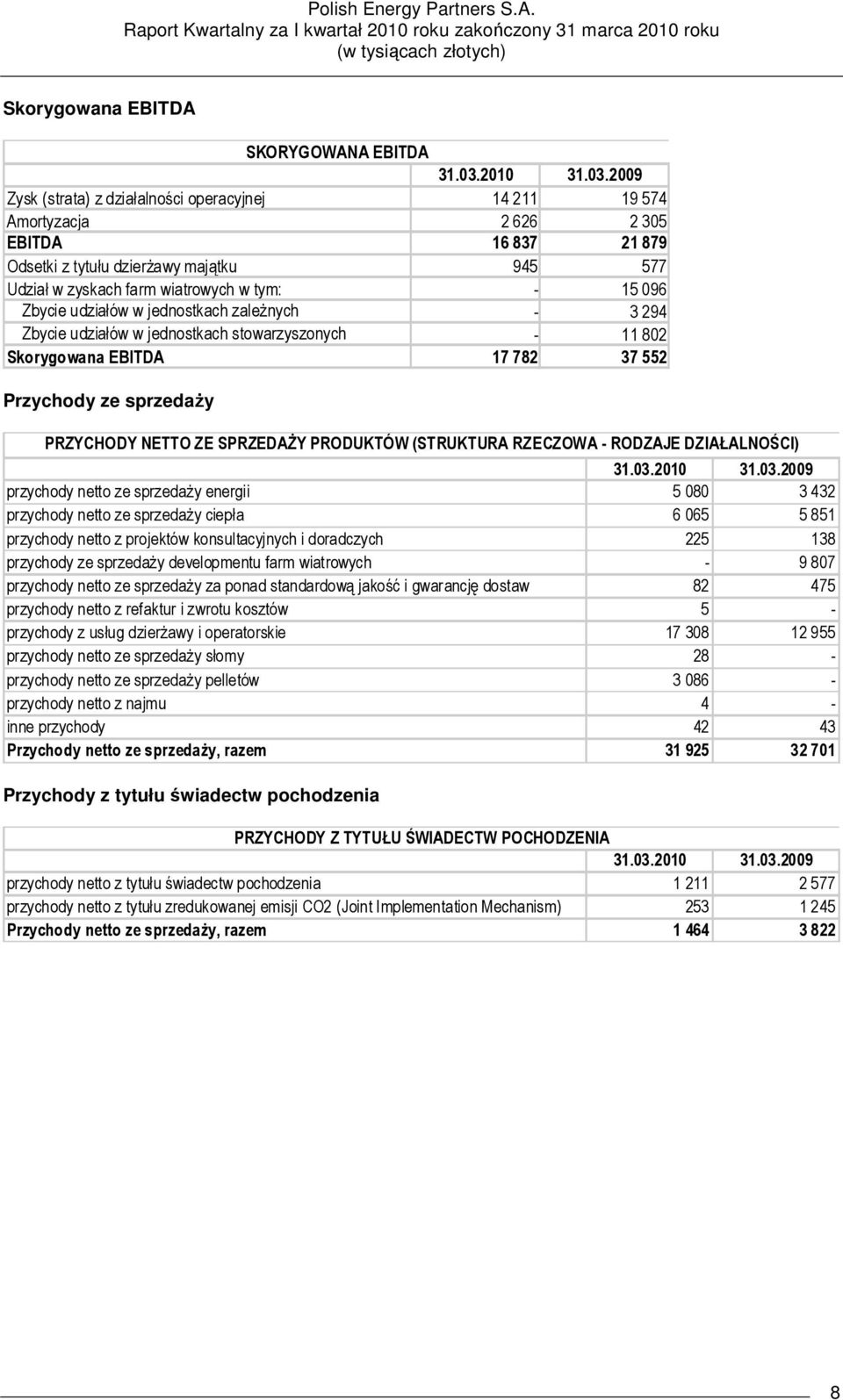 2009 Zysk (strata) z działalności operacyjnej 14 211 19 574 Amortyzacja 2 626 2 305 EBITDA 16 837 21 879 Odsetki z tytułu dzierŝawy majątku 945 577 Udział w zyskach farm wiatrowych w tym: - 15 096