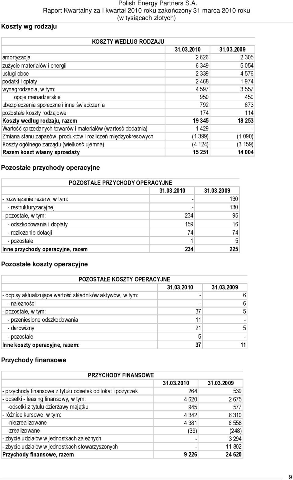 2009 amortyzacja 2 626 2 305 zuŝycie materiałów i energii 6 349 5 054 usługi obce 2 339 4 576 podatki i opłaty 2 468 1 974 wynagrodzenia, w tym: 4 597 3 557 opcje menadŝerskie 950 450 ubezpieczenia