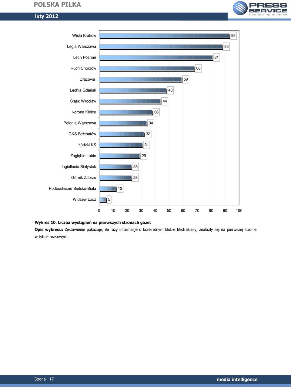 Bielsko-Biała 12 Widzew Łódź 5 0 10 20 30 40 50 60 70 80 90 100 Wykres 10.