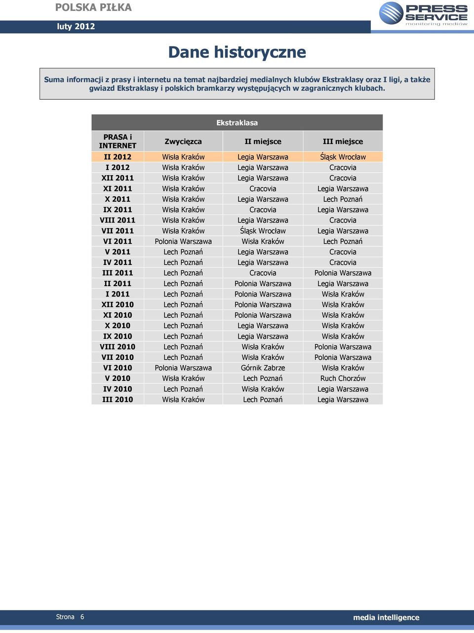 PRASA i INTERNET Ekstraklasa Zwycięzca II miejsce III miejsce II 2012 Wisła Kraków Legia Warszawa Śląsk Wrocław I 2012 Wisła Kraków Legia Warszawa Cracovia XII 2011 Wisła Kraków Legia Warszawa