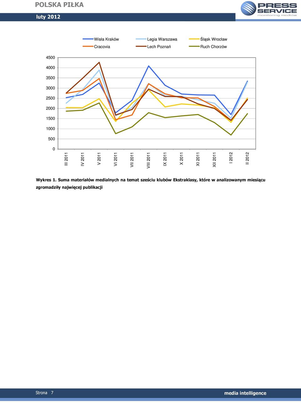 2011 XI 2011 XII 2011 I 2012 II 2012 Wykres 1.