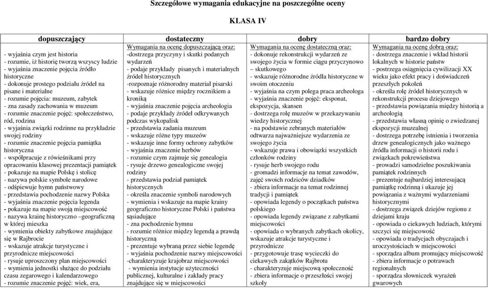 pamiątka historyczna - współpracuje z rówieśnikami przy opracowaniu klasowej prezentacji pamiątek - pokazuje na mapie Polskę i stolicę - nazywa polskie symbole narodowe - odśpiewuje hymn państwowy -