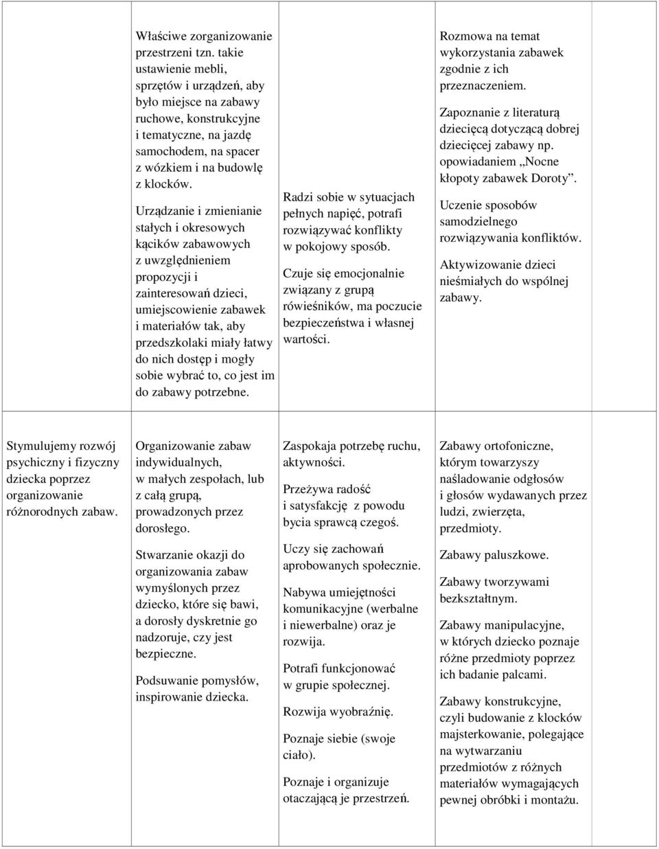 Urządzanie i zmienianie stałych i okresowych kącików zabawowych z uwzględnieniem propozycji i zainteresowań dzieci, umiejscowienie zabawek i materiałów tak, aby przedszkolaki miały łatwy do nich