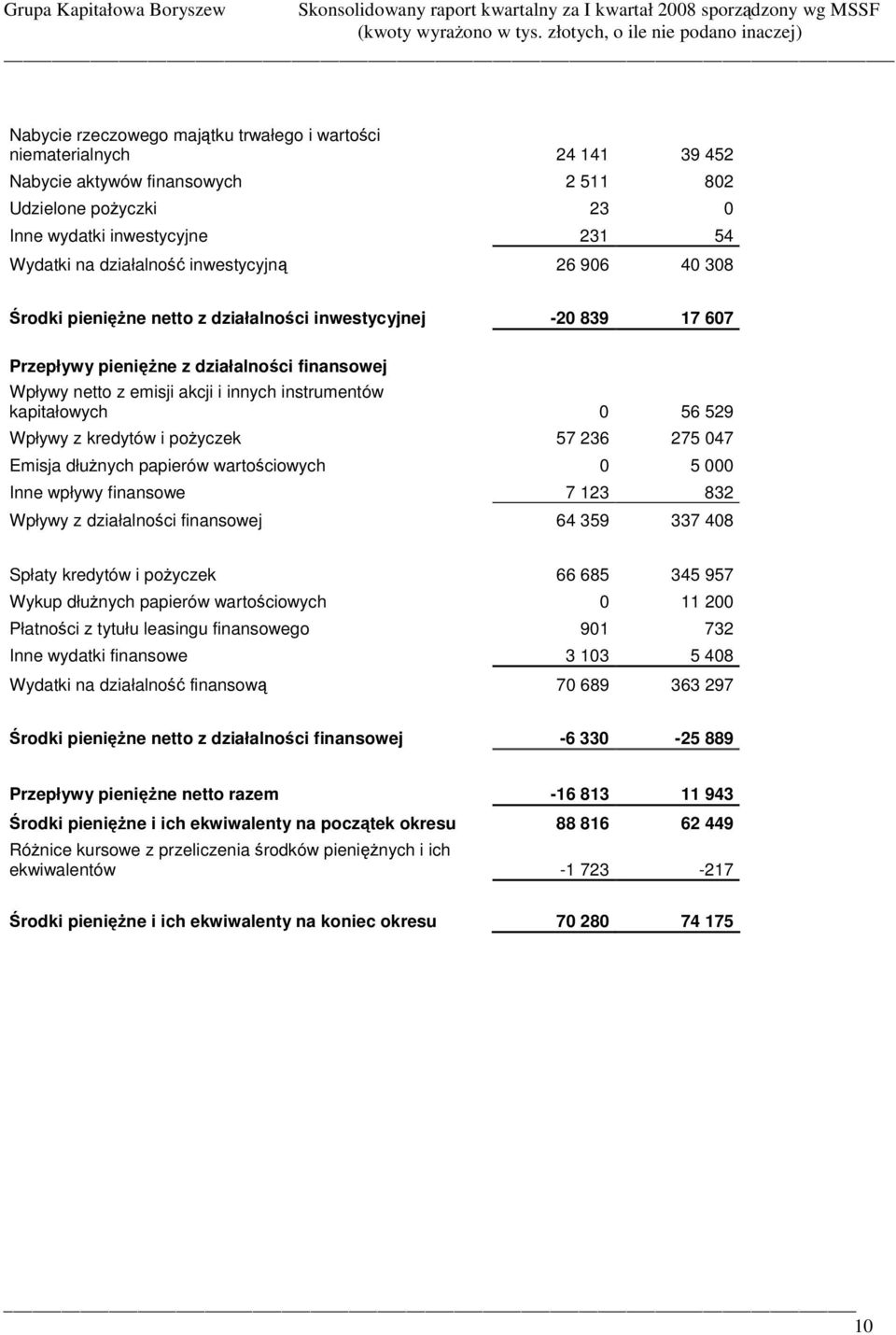 56 529 Wpływy z kredytów i po yczek 57 236 275 047 Emisja dłu nych papierów wartociowych 0 5 000 Inne wpływy finansowe 7 123 832 Wpływy z działalnoci finansowej 64 359 337 408 Spłaty kredytów i po