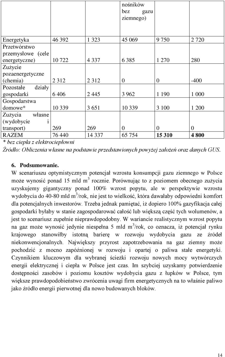 800 * bez ciepła z elektrociepłowni Źródło: Obliczenia własne na podstawie przedstawionych powyżej założeń oraz danych GUS. 6. Podsumowanie.
