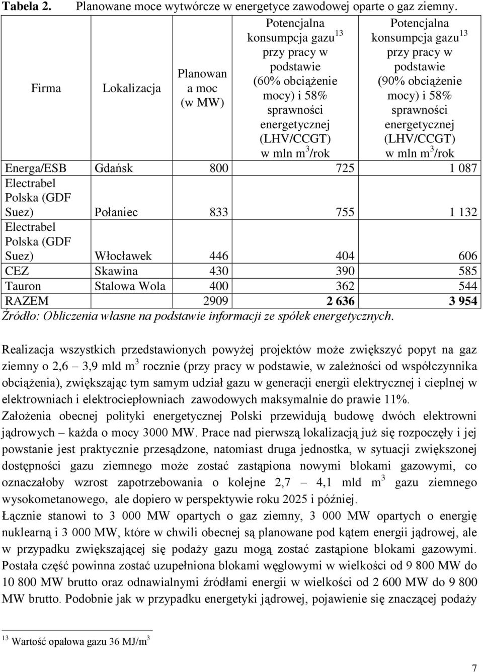 MW) sprawności sprawności energetycznej (LHV/CCGT) w mln m 3 /rok energetycznej (LHV/CCGT) w mln m 3 /rok Energa/ESB Gdańsk 800 725 1 087 Electrabel Polska (GDF Suez) Połaniec 833 755 1 132