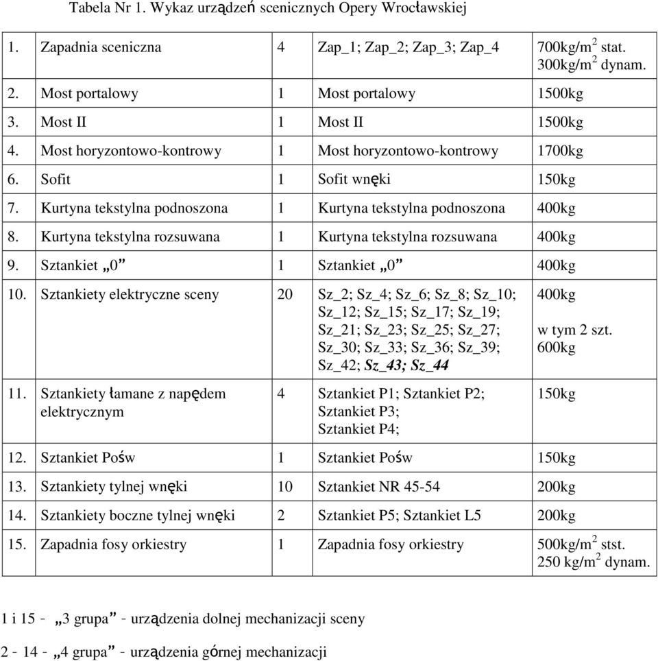 Kurtyna tekstylna rozsuwana 1 Kurtyna tekstylna rozsuwana 400kg 9. Sztankiet 0 1 Sztankiet 0 400kg 10.