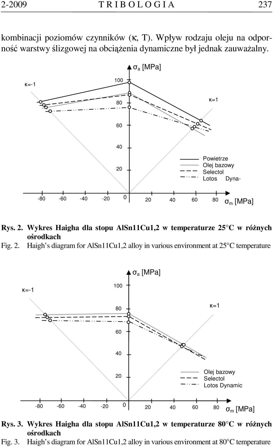 2. Haigh s diagram for AlSn11Cu1,2 alloy in various environment at 25 C temperature σ a [MPa] κ=-1 100 κ=1 60 40 20 Olej bazowy Selectol Lotos Dynamic - -60-40 -20 0 20 40 60 σ m