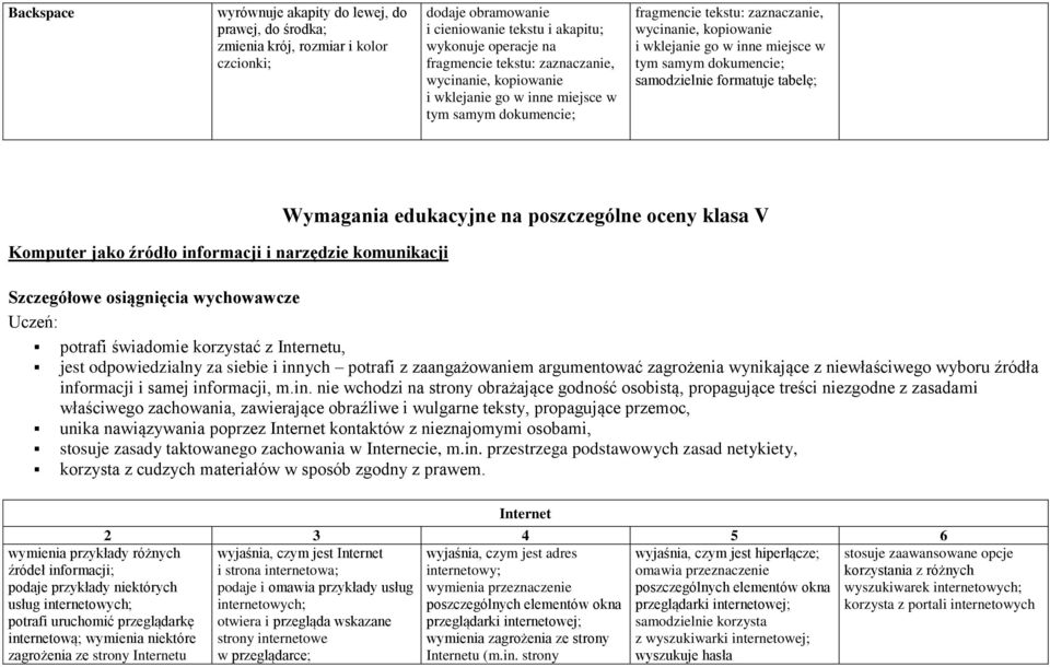 samodzielnie formatuje tabelę; Komputer jako źródło informacji i narzędzie komunikacji Wymagania edukacyjne na poszczególne oceny klasa V Szczegółowe osiągnięcia wychowawcze Uczeń: potrafi świadomie