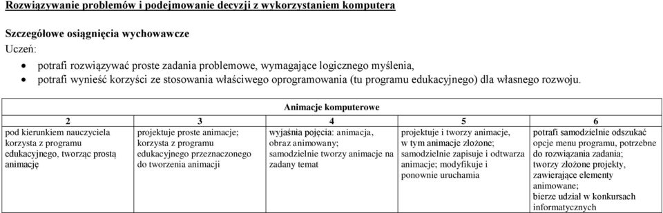 korzysta z programu edukacyjnego, tworząc prostą animację Animacje komputerowe projektuje proste animacje; wyjaśnia pojęcia: animacja, projektuje i tworzy animacje, korzysta z programu obraz