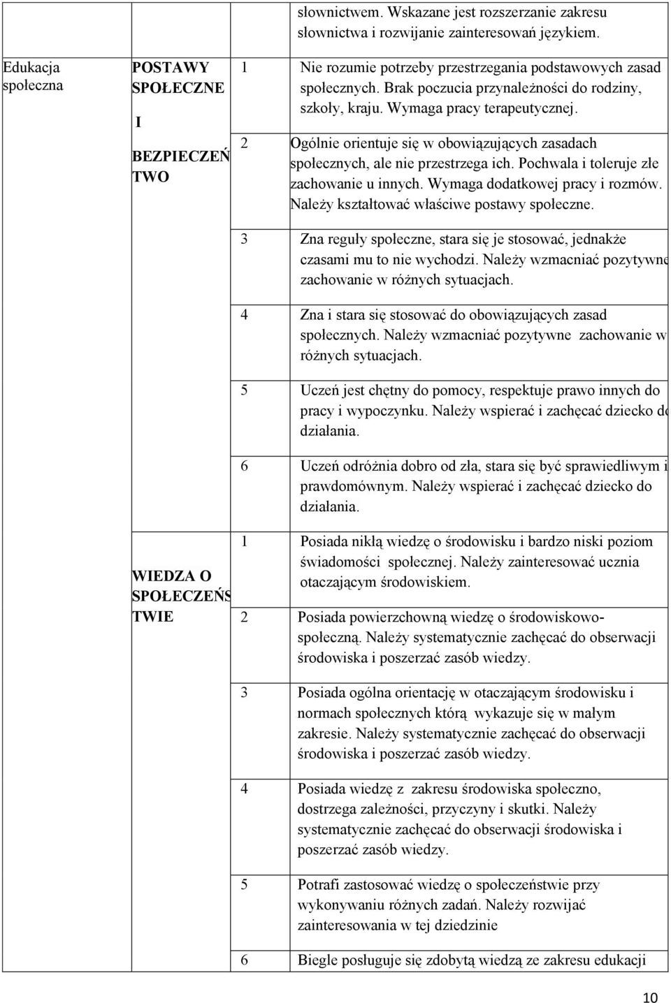 Wymaga pracy terapeutycznej. 2 Ogólnie orientuje się w obowiązujących zasadach społecznych, ale nie przestrzega ich. Pochwala i toleruje złe zachowanie u innych. Wymaga dodatkowej pracy i rozmów.