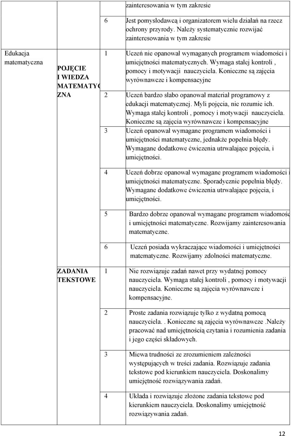 Wymaga stałej kontroli, pomocy i motywacji nauczyciela. Konieczne są zajęcia wyrównawcze i kompensacyjne 2 Uczeń bardzo słabo opanował materiał programowy z edukacji matematycznej.