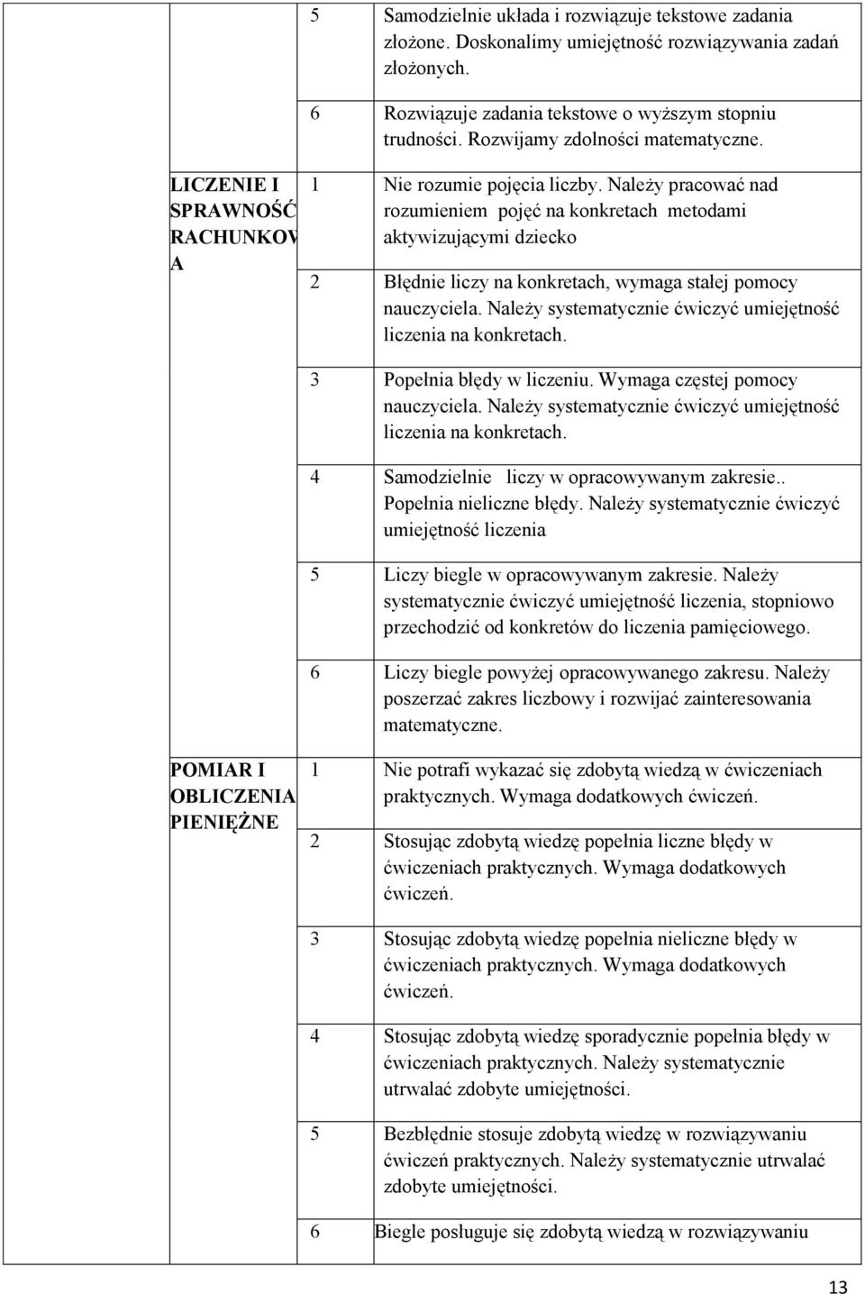 Należy pracować nad rozumieniem pojęć na konkretach metodami aktywizującymi dziecko 2 Błędnie liczy na konkretach, wymaga stałej pomocy nauczyciela.