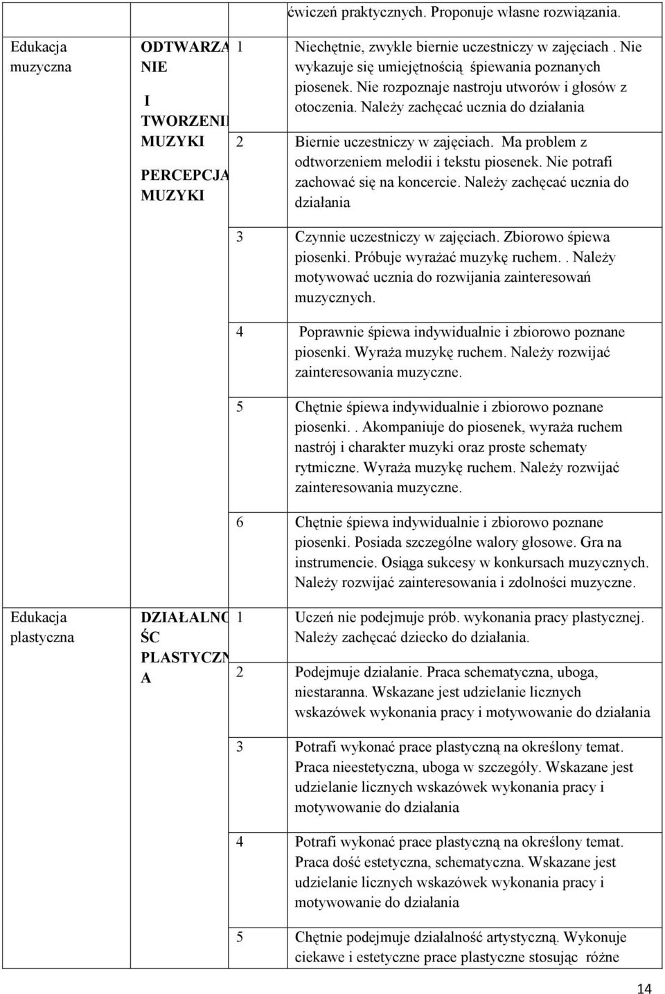 Ma problem z odtworzeniem melodii i tekstu piosenek. Nie potrafi zachować się na koncercie. Należy zachęcać ucznia do działania 3 Czynnie uczestniczy w zajęciach. Zbiorowo śpiewa piosenki.