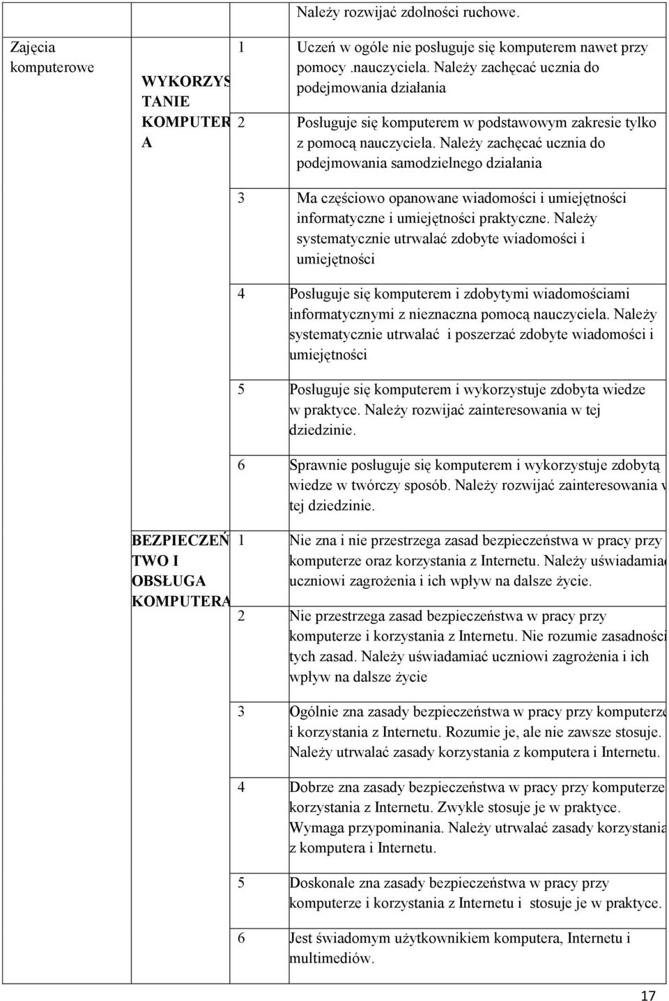 Należy zachęcać ucznia do podejmowania samodzielnego działania 3 Ma częściowo opanowane wiadomości i umiejętności informatyczne i umiejętności praktyczne.