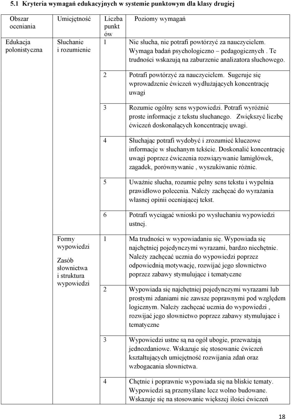 2 Potrafi powtórzyć za nauczycielem. Sugeruje się wprowadzenie ćwiczeń wydłużających koncentrację uwagi 3 Rozumie ogólny sens wypowiedzi. Potrafi wyróżnić proste informacje z tekstu słuchanego.