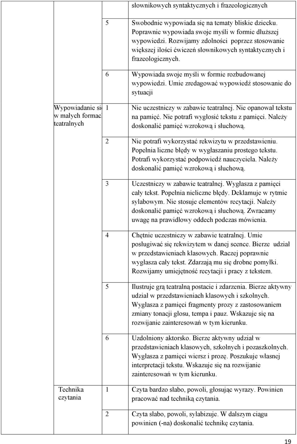 Umie zredagować wypowiedź stosowanie do sytuacji Wypowiadanie się 1 Nie uczestniczy w zabawie teatralnej. Nie opanował tekstu w małych formach na pamięć. Nie potrafi wygłosić tekstu z pamięci.