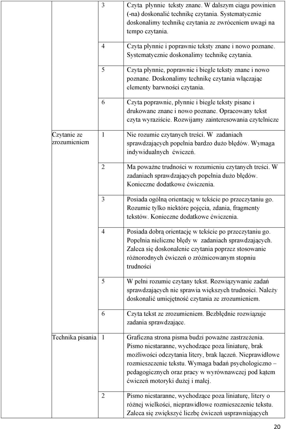 Doskonalimy technikę czytania włączając elementy barwności czytania. 6 Czyta poprawnie, płynnie i biegle teksty pisane i drukowane znane i nowo poznane. Opracowany tekst czyta wyraziście.