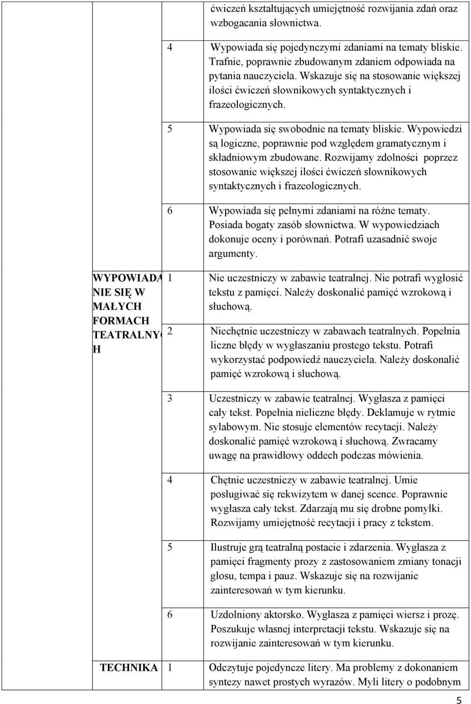 5 Wypowiada się swobodnie na tematy bliskie. Wypowiedzi są logiczne, poprawnie pod względem gramatycznym i składniowym zbudowane.