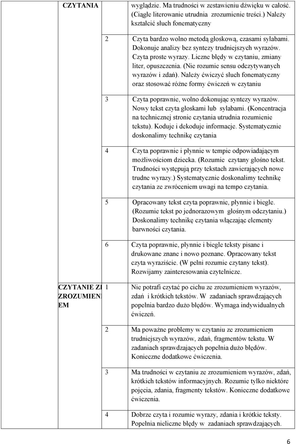 Liczne błędy w czytaniu, zmiany liter, opuszczenia. (Nie rozumie sensu odczytywanych wyrazów i zdań).