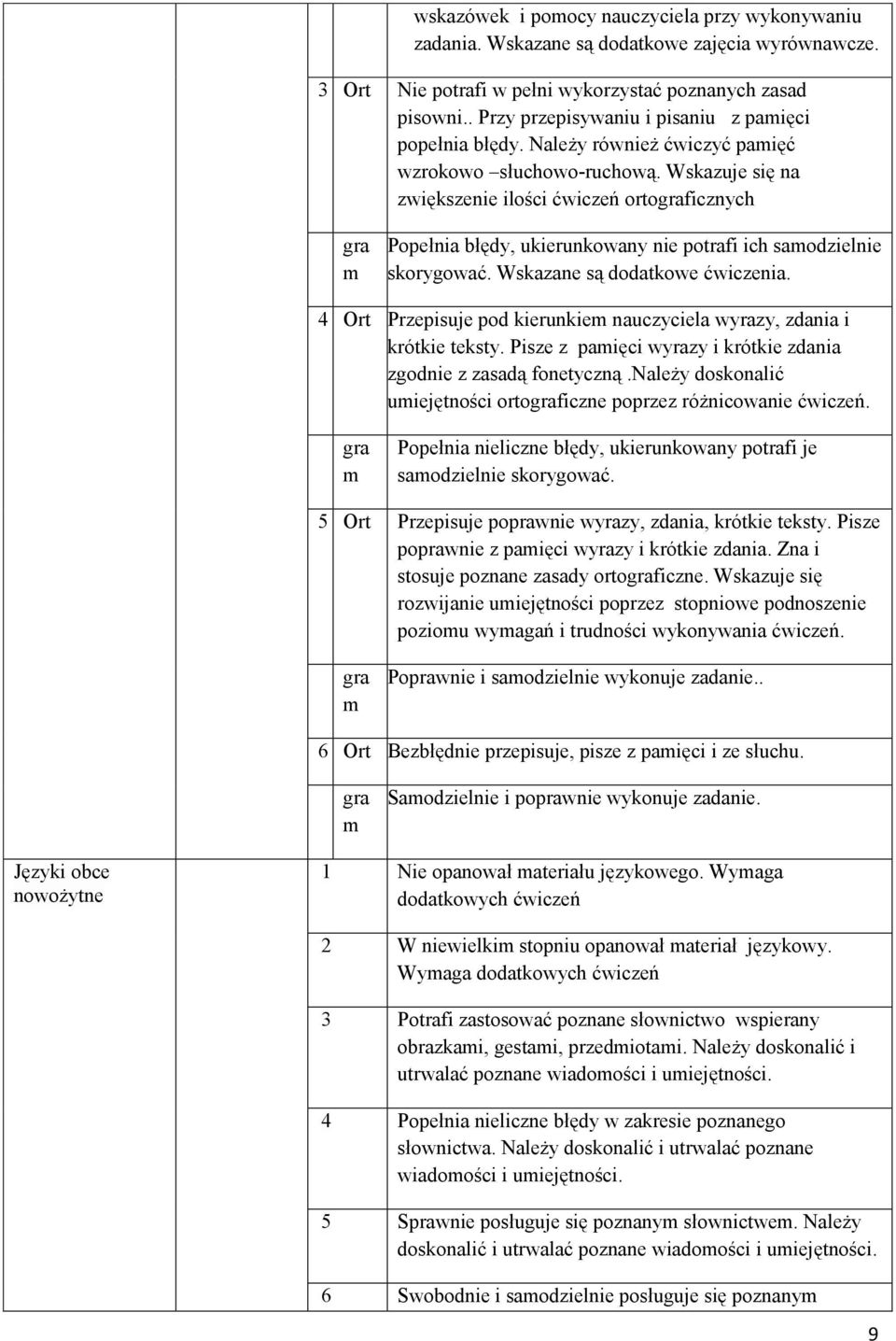 Wskazuje się na zwiększenie ilości ćwiczeń ortograficznych gra m Popełnia błędy, ukierunkowany nie potrafi ich samodzielnie skorygować. Wskazane są dodatkowe ćwiczenia.