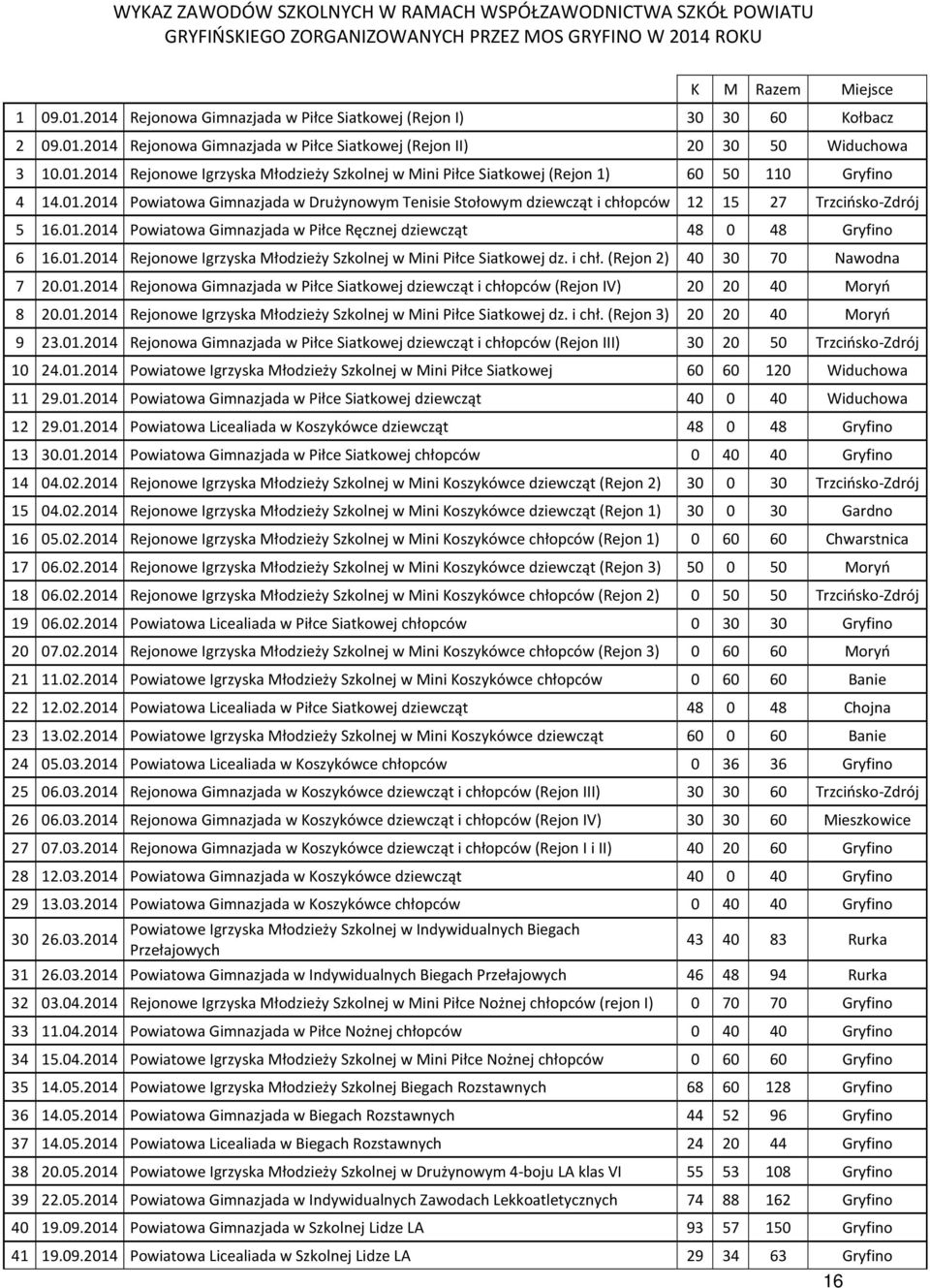 01.2014 Powiatowa Gimnazjada w Piłce Ręcznej dziewcząt 48 0 48 Gryfino 6 16.01.2014 Rejonowe Igrzyska Młodzieży Szkolnej w Mini Piłce Siatkowej dz. i chł. (Rejon 2) 40 30 70 Nawodna 7 20.01.2014 Rejonowa Gimnazjada w Piłce Siatkowej dziewcząt i chłopców (Rejon IV) 20 20 40 Moryń 8 20.