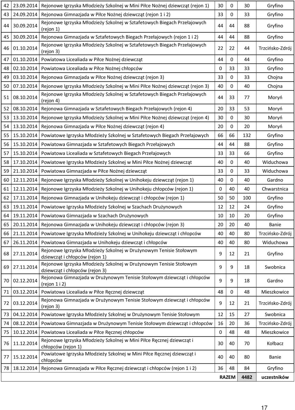 10.2014 Rejonowe Igrzyska Młodzieży Szkolnej w Sztafetowych Biegach Przełajowych (rejon 3) 22 22 44 Trzcińsko-Zdrój 47 01.10.2014 Powiatowa Licealiada w Piłce Nożnej dziewcząt 44 0 44 Gryfino 48 02.