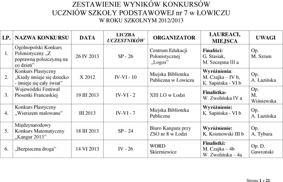 Edukacji Polonistycznej Logos Miejska Biblioteka Publiczna - śmieje się cały świat Wojewódzki Festiwal Piosenki Francuskiej 19 III 2013 IV-VI - 2 XIII LO w Łodzi Konkurs Plastyczny Wierszem malowane
