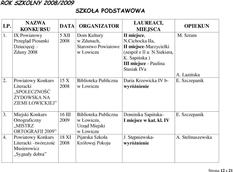 Cichocka IIa, II miejsce-marzycielki (zespół z II a: N.Siekiera, K. Sapińska ) III miejsce - Paulina Stasiak IVa Daria Krzewicka IV b- wyróżnienie OPIEKUN M. Szram E. Szczepanik 3.