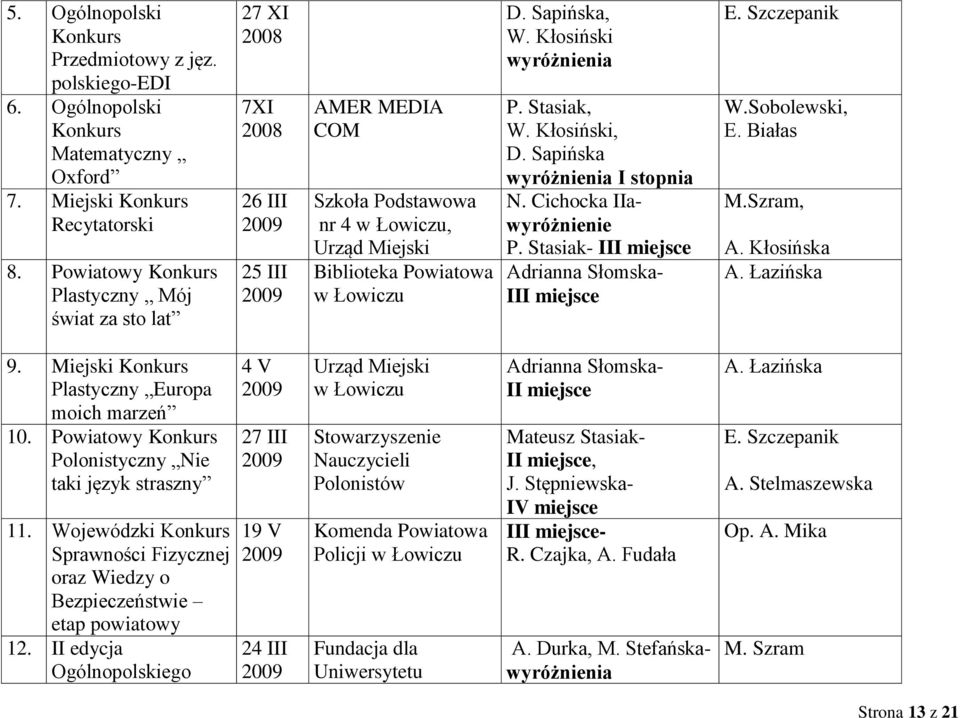 Kłosiński, D. Sapińska wyróżnienia I stopnia N. Cichocka IIawyróżnienie P. Stasiak- III miejsce Adrianna Słomska- III miejsce E. Szczepanik W.Sobolewski, E. Białas M.Szram, A. Kłosińska 9.