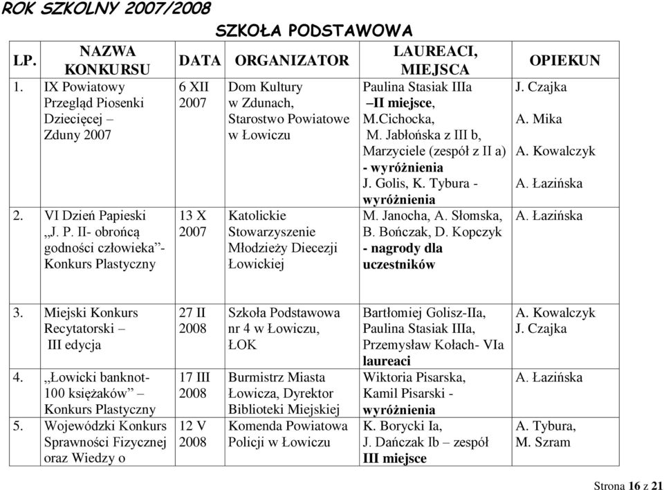 Jabłońska z III b, Marzyciele (zespół z II a) - wyróżnienia J. Golis, K. Tybura - 2. VI Dzień Pa