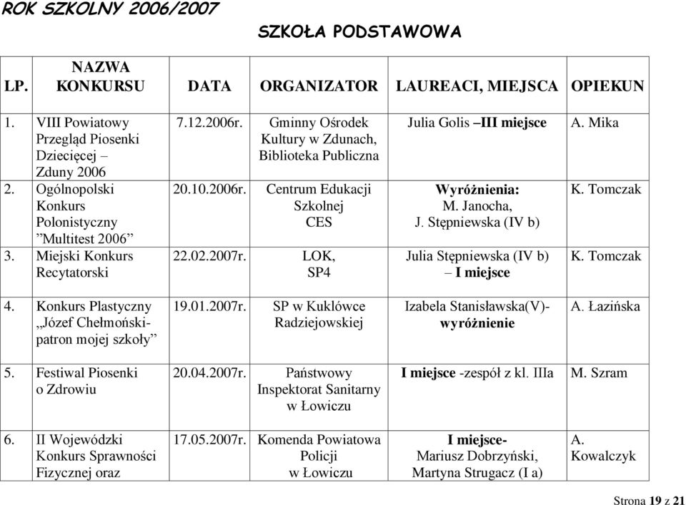 Janocha, J. Stępniewska (IV b) Julia Stępniewska (IV b) I miejsce A. Mika K. Tomczak K. Tomczak 4. Konkurs Plastyczny Józef Chełmońskipatron mojej szkoły 19.01.2007r.