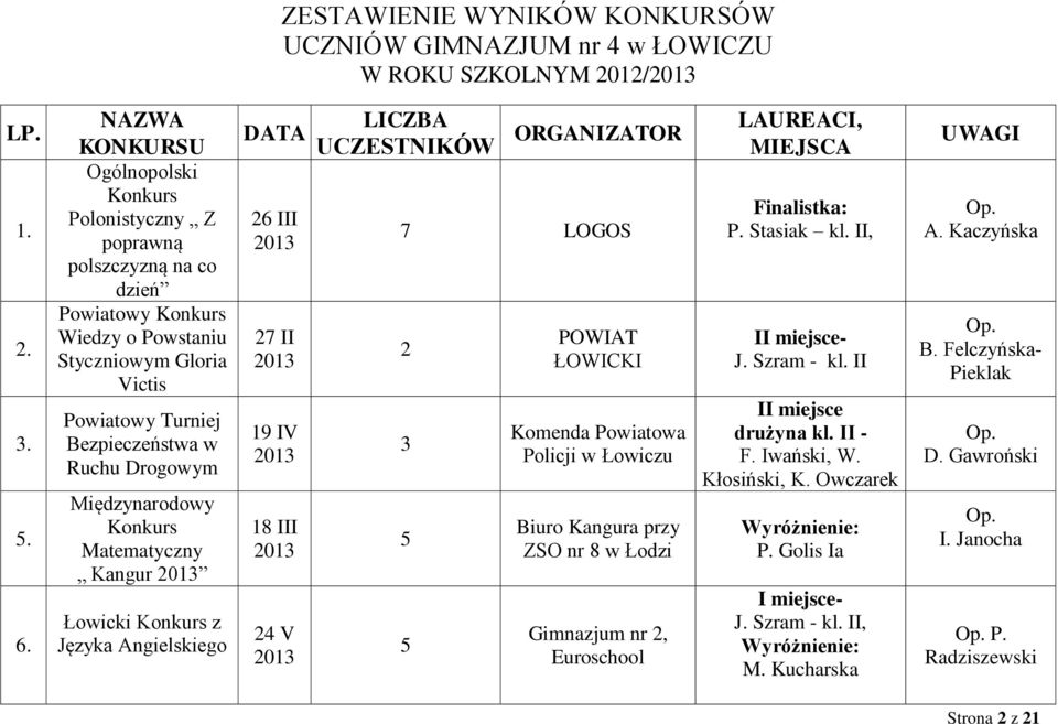 Międzynarodowy Konkurs Matematyczny Kangur 2013 Łowicki Konkurs z Języka Angielskiego DATA 26 III 2013 27 II 2013 19 IV 2013 18 III 2013 24 V 2013 LICZBA UCZESTNIKÓW ORGANIZATOR 7 LOGOS 2 3 5 5