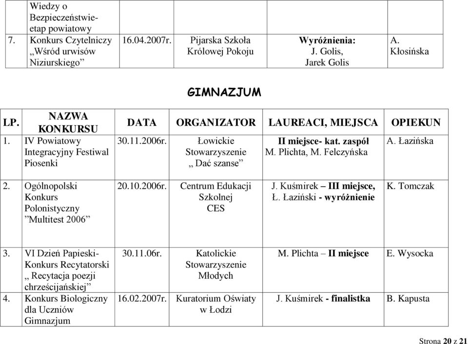 Felczyńska 2. Ogólnopolski Konkurs Polonistyczny Multitest 2006 20.10.2006r. Centrum Edukacji Szkolnej CES J. Kuśmirek III miejsce, Ł. Łaziński - wyróżnienie K. Tomczak 3.